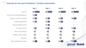  Pesquisa da Genial/Quaest mostra que Gusttavo Lima é o mais competitivo contra Lula