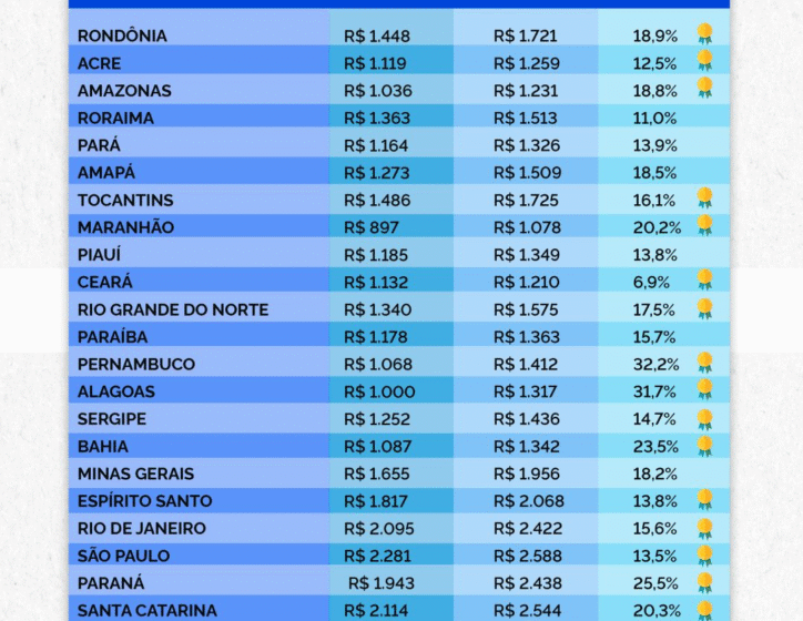 Rendimento médio na Paraíba cresce 15,7% no período 2022–2024, segundo IBGE