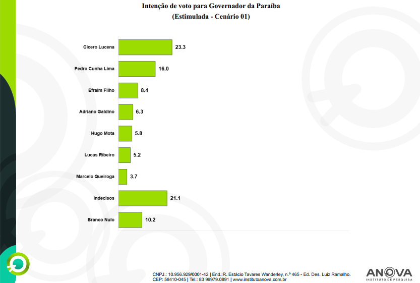 PB Agora/ANOVA – Cicero 23%; Pedro 16% Cícero lidera com quase 5 vezes a mais que Lucas e aliados já falam em dificuldades para o prefeito retirar pré candidatura; veja os números