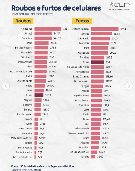 No anuário brasileiro de segurança pública o Brasil se apavora e a Paraíba fica bem mais aliviada na guerra Veja todos os dados