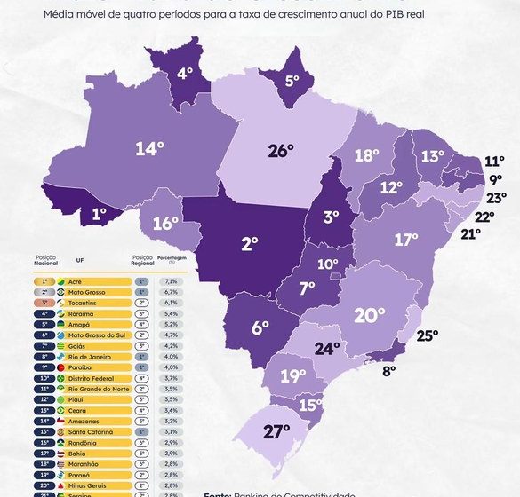  Paraíba lidera crescimento do PIB no Nordeste, aponta Ranking de Competitividade dos Estados