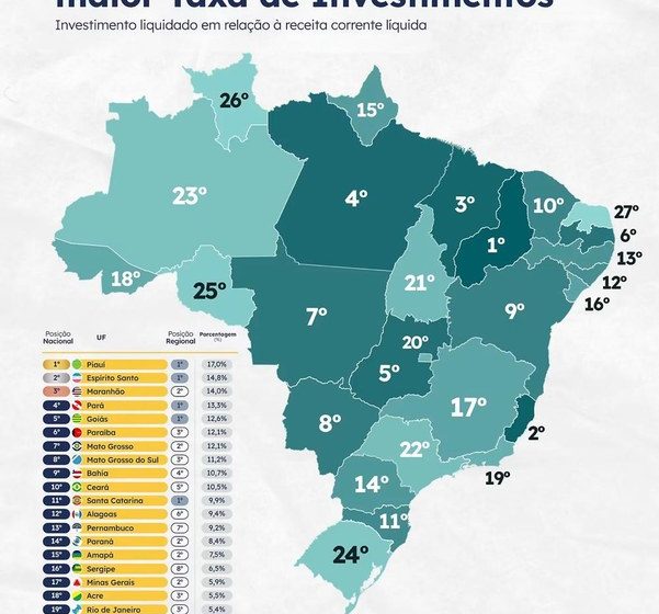  Paraíba é o terceiro estado do Nordeste e sexto do Brasil com maior taxa de investimentos, aponta CLP