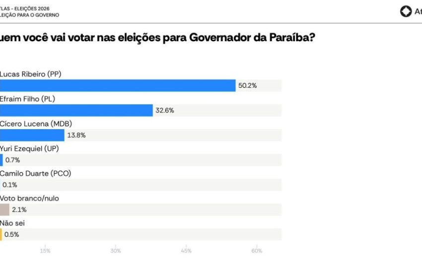  AtlasIntel para Governador da PB  47,2 % X 50,2%  A soma da oposição x situação  50,2% Lucas,  32,6% Efraim, 13,8% Cícero, 0,8% outros; Veja pesquisa divulgada hoje